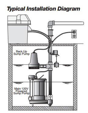 Spécial du printemps - Pompe Secondaire - LIBERTY - Model 441 - Pompe submersible d'urgence fonctionnant avec une batterie